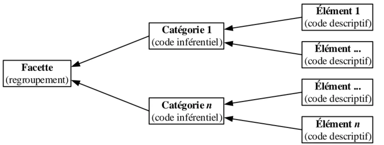 Figure 5 : Regroupement des codes. 