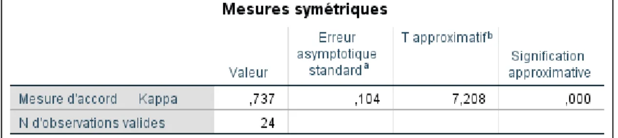 Tableau 3 : Mesure d’accord Kappa – 2 ème  résultat du tri de cartes 