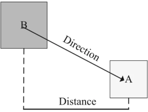 Fig. 7 A composite spatial relation B ADirection Distance