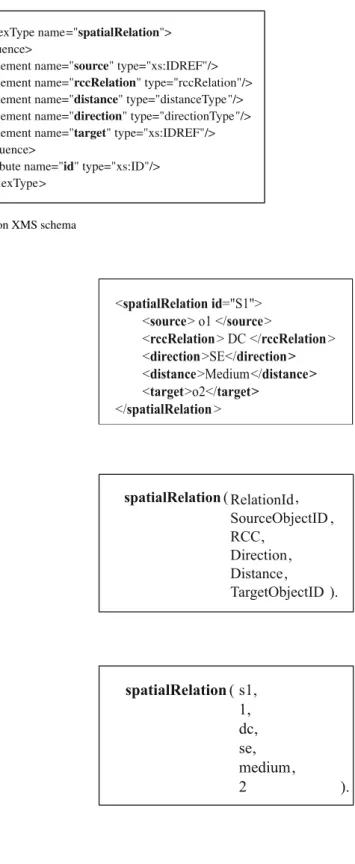Fig. 8 A composite spatial relation XMS schema