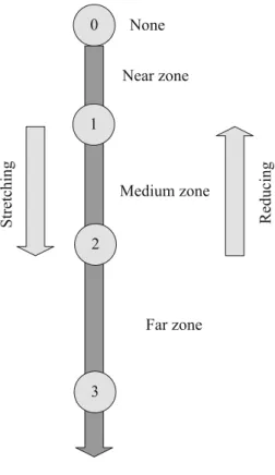 Fig. 12 Distances manipulations