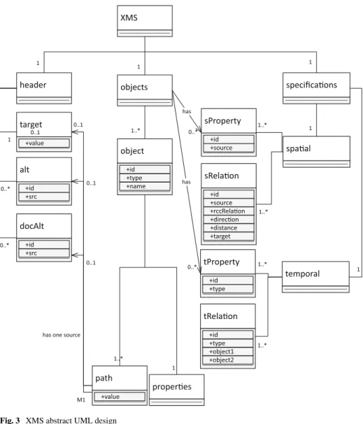 Fig. 3 XMS abstract UML design