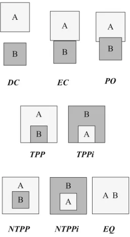 Fig. 4 The eight topological relations in RCC8 A B DC AB EC AB PO A B TPP BA TPPi A B NTPP BA NTPPi A  BEQ – P O (partially overlaps): the two regions are overlapped by one another; the region B