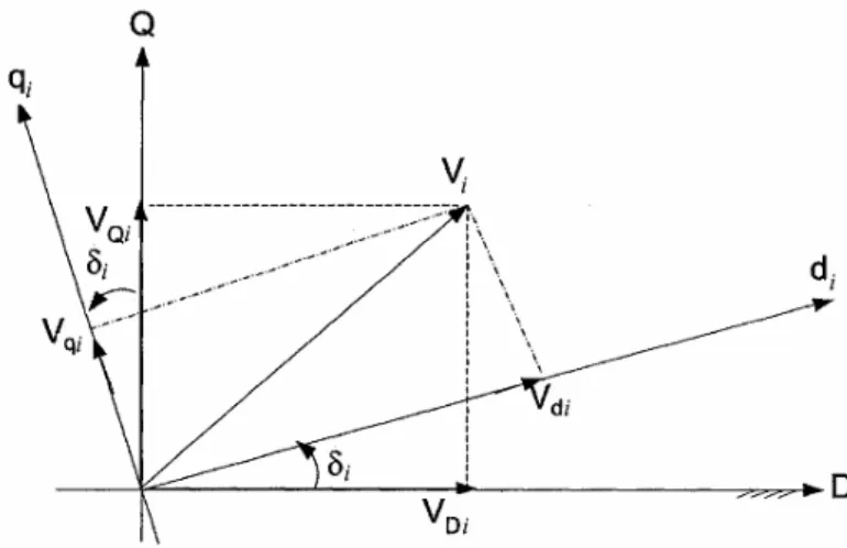 Figure 2.13. Transformation des coordonnées du réseau et celles du i-ème générateur 