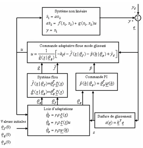 Figure 3.3. Schéma général de stabilisateur proposé indirect adaptatif flou par mode glissant 