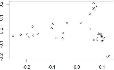 Figure 7. Représentation graphique de la matrice de parenté des colonies (N = 34). Chaque point du graphique  représente une colonie et la distance entre chaque point est représentative de la différence génomique à partir de  l’information des marqueurs du