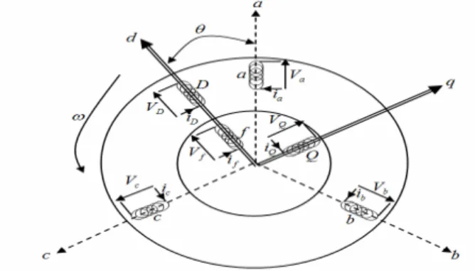 Figure I.3. Représentation schématique d'une machine synchrone.