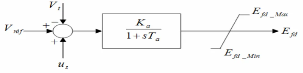 Figure I.6. Modèle schématique d'un régulateur de tension AVR  