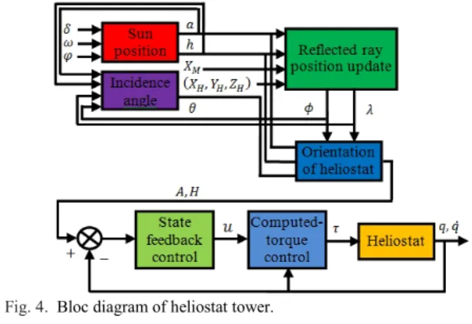 Fig. 3. Cartesian coordinates heliostat-tower  and the  reflecting  of the  sun ray by the heliostat to the fixed target.