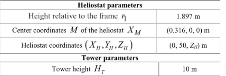 Figure 5 shows the tracking of the desired position of the normal of the heliostat N