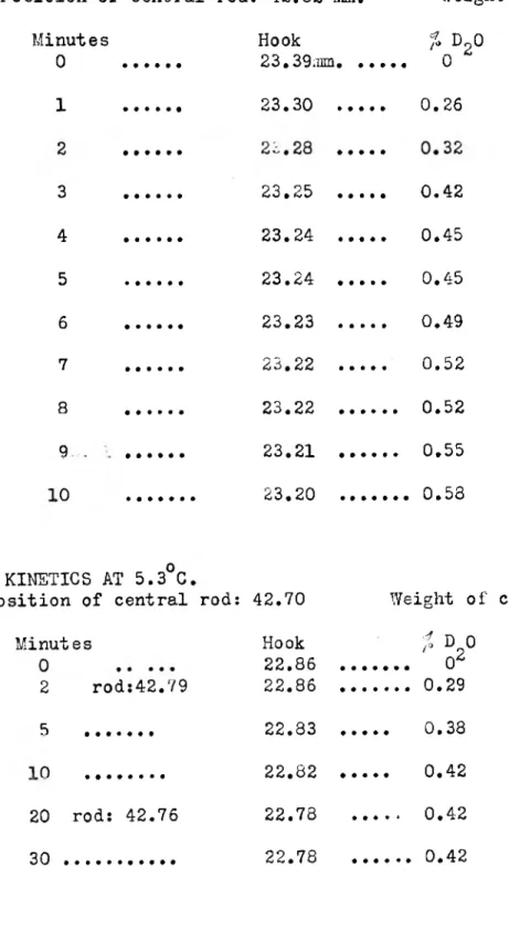 TABLE FOR ADSORFTION KINETIC CURVES OF D2O  AT VARIOUS TEMPERATURES