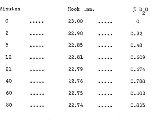 TABLE FOR KINETIC CURVES OF D2O