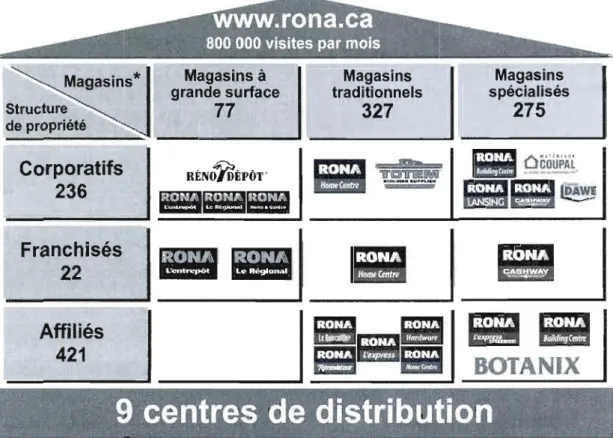 Figure 4.1  - Structure des  magasins de  RüNA selon le  rapport annuel 2007 