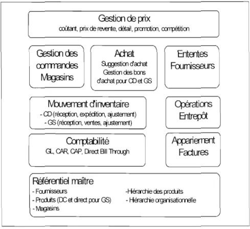 Figure 4.3  - Vue d'ensemble de SIDMA (Source:  Lagacé 2007). 