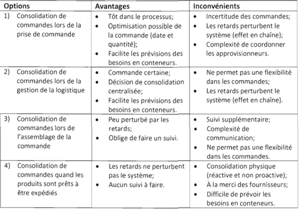 Tableau S.)  - Synthèse des  avantages et inconvénients des options proposées 