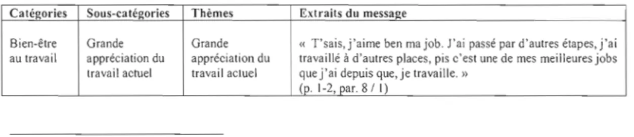Tableau 4.5 Arbre thématique pour Jean 