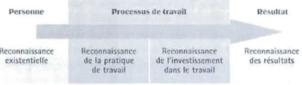 Figure 2.1  Schéma des formes  de reconnaissance au  travail 