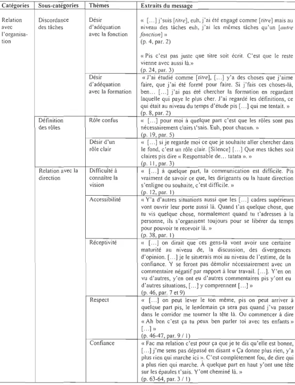 Tableau 4.2  Arbre thématique pour Patrick 