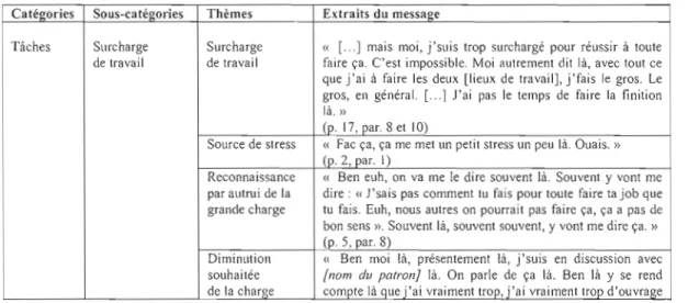 Tableau  4.3 Arbre thématique pour Olivier 