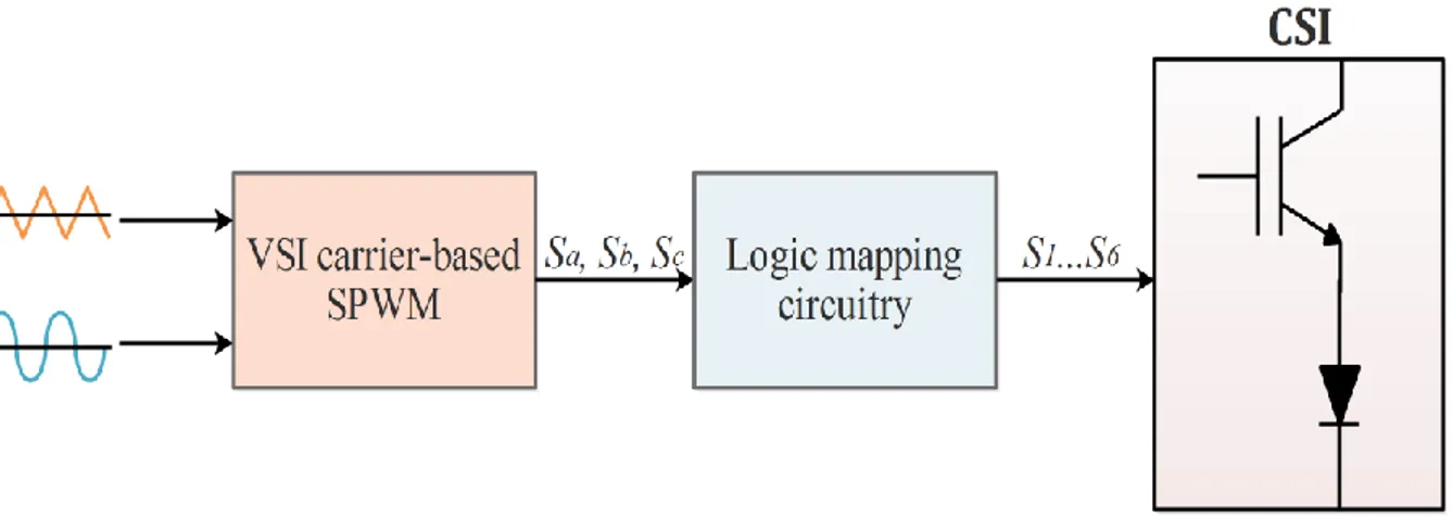 Figure 2.9 depicts the principle of CSI switching signals generation using SPWM VSI to CSI  state map modulation technique