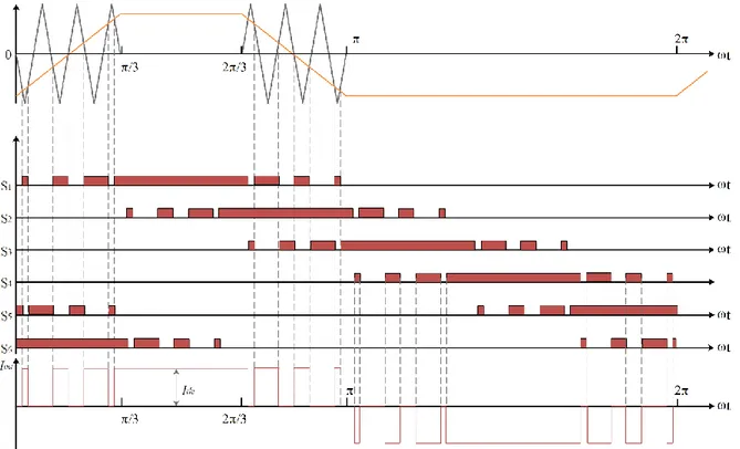 Figure 2.10 Diagram of bi-logic/tri-logic modulation technique  2.4.1.2 Trapezoidal PWM 