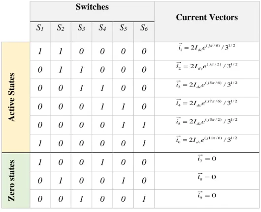 Table 2.2 CSI switching states and space vectors  Switches  Current Vectors  S 1 S 2 S 3 S 4 S 5 S 6 Active States  1  1  0  0  0  0  2/1)6/(12Idcej/3i0 1 1 0 0 0  2/1)2/(22Idcej/3i0 0 1 1 0 0 2/1)6/5(32Idcej/3i0 0 0 1 1 0 2/1)6/7(42Idcej/3i 0  0  