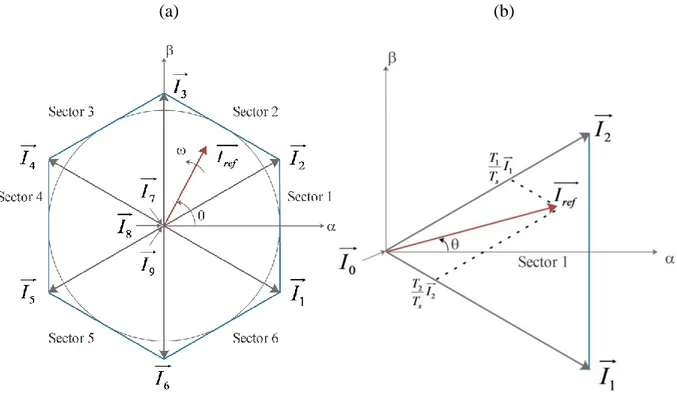 Figure 2.9 CSI SVM scheme: (a) space vector diagram (b) Synthesis of reference vector in sector 1  The ampere-second balancing equation is thus given by 