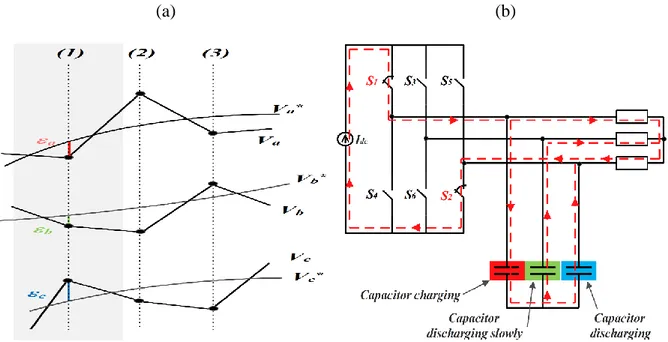 Figure 4.5 Description of switching algorithm operation principle: (a) load voltages along with their  references, (b) three phase currents flow paths during first sampling intervalle 