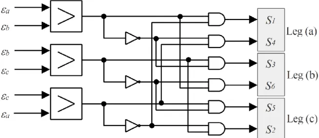 Figure 4.7 Generator of triggering signals of the proposed controller using logical ports  4.4 Simulation results  