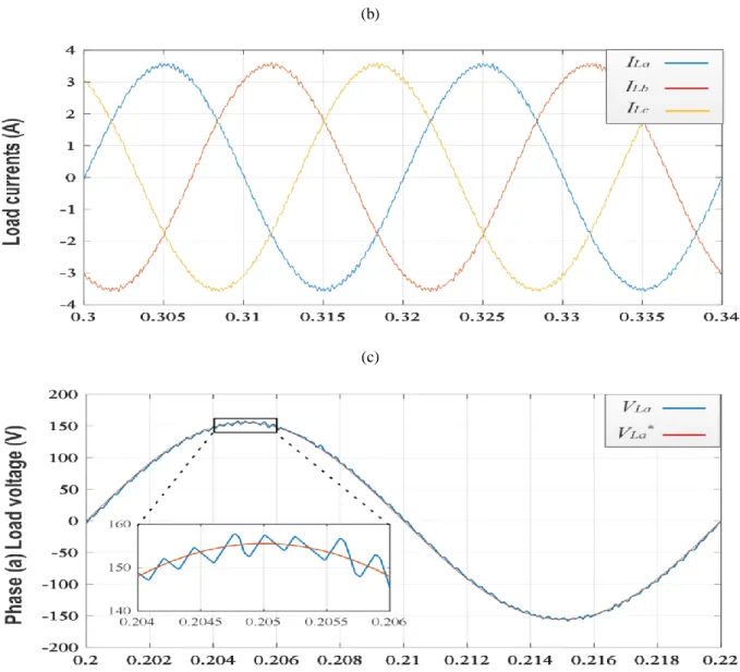 Figure 4.8 FS-MPVC responses of: (a) load voltages, (b) load currents, (c) phase (a) load voltage  along with its reference 