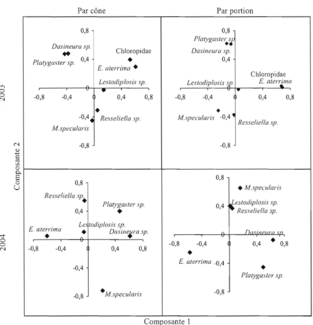 Figure 2.5.  Analyses par composantes principales enconsidérant l'abondance des  espèces  au  niveau des cônes (par cône)  et la  répartition des  espèces  à  l'intérieur des  cônes (par portion)