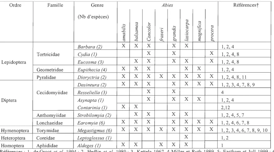 Tableau  1.1.  Ordre, famille,  genre et hôtes respectifs des conophytes s'alimentant des  cônes et/ou des  graines  des  principales espèces  du  genre Abies en Amérique du  Nord