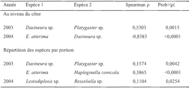 Tableau  2.8.  Corrélations entre  les  espèces de conophytes retrouvées dans les  cônes de sapins  baumier,  en  considérant  l'abondance  totale  des  espèces  dans  les  cônes,  puis  la  répartition  de  celles-ci à l'intérieur du  cônes