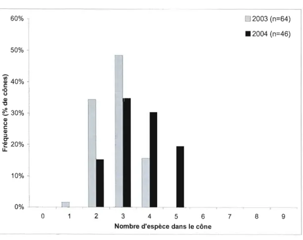 Figure  2.2.  Distribution  de  fréquence  du  nombre  d'espèces  cohabitant  à  l'intérieur  d'un  même cône de sapin, pour les  cônes  récoltés aux  mois  d'août 2003  et 2004 dans une sapinière  située au  nord du  Lac St-Jean