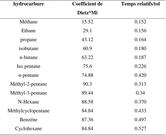 Tableau II.4 :  Les  temps  relatifs des  différents  hydrocarbures  par  rapport  ou toluéne  et    les  coefficients de sensibilité de Dietz