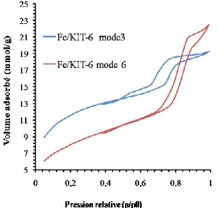 Fig. III.9 Isothermes d’adsorption-désorption  d’azote à 77 K des catalyseurs calcinés  à 500 °C,  précurseur nitrate de Fe, Si/Fe=20 mode3  Si-Fe 10mn (Mat 24h à 35°C et cris 24 à 100°C),  mode4 Si-Fe 10mn(Mat 24h à 35°C et cris 72 à  100°C),mode6  10 mn(