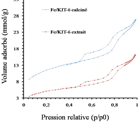 Fig. III.12. Isothermes d’adsorption-désorption d’azote des catalyseurs  Fe-KIT-6 calcinés  à  500°C ; Précurseur : nitrate de fer, milieu basique