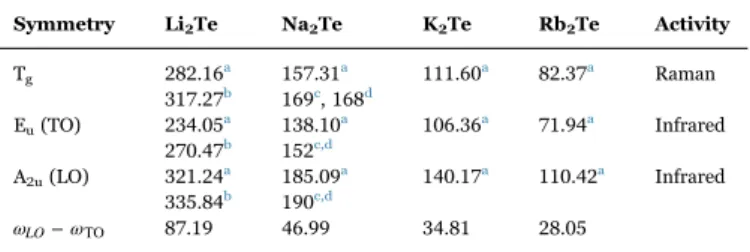 Fig. 3. Schematic representation of E u (234.05 cm −1 ) and T g (282.16 cm −1 ) optical phonon modes in Li 2 Te, with atomic displacements at the Γ point (arrows).