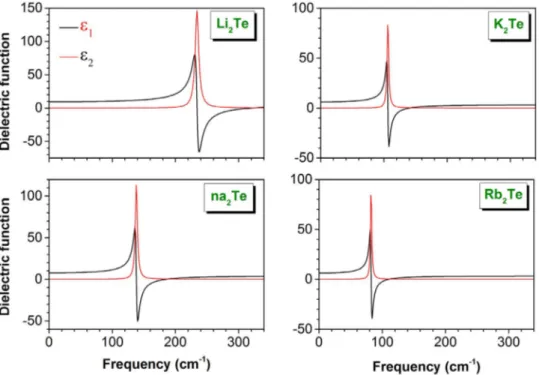 Fig. 6. Calculated infrared refractive index n and extinction coeﬃcient k spectra for the Li 2 Te, Na 2 Te, K 2 Te and Rb 2 Te compounds