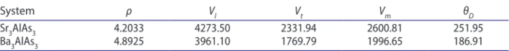 Table 5. calculated mass density (ρ), longitudinal, transverse and average sound velocities (V l ,  V t  and V m , in m/s unit) and Debye temperatures (θ D , in K unit) for the Ae 3 alas 3  (Ae = sr, Ba)  poly-crystals.