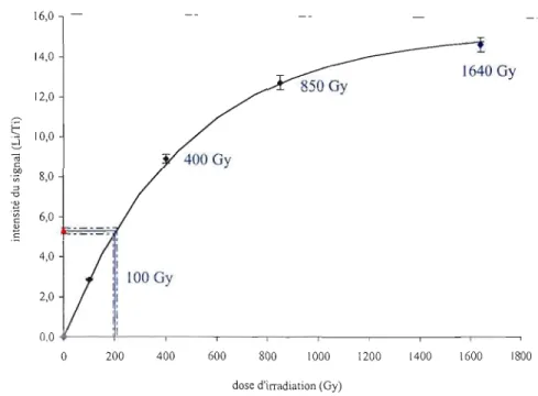 Figure  2.10.  Courbe de  croissance  du  signal  de  luminescence  naturel  de  l'échantillon  PLI­