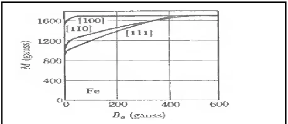 Table I.1 : constantes d’anisotropie cubique de Fe à T= 293 0  k. 