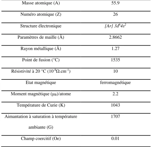 Table I.2 : Caractéristiques physiques du Fer. 