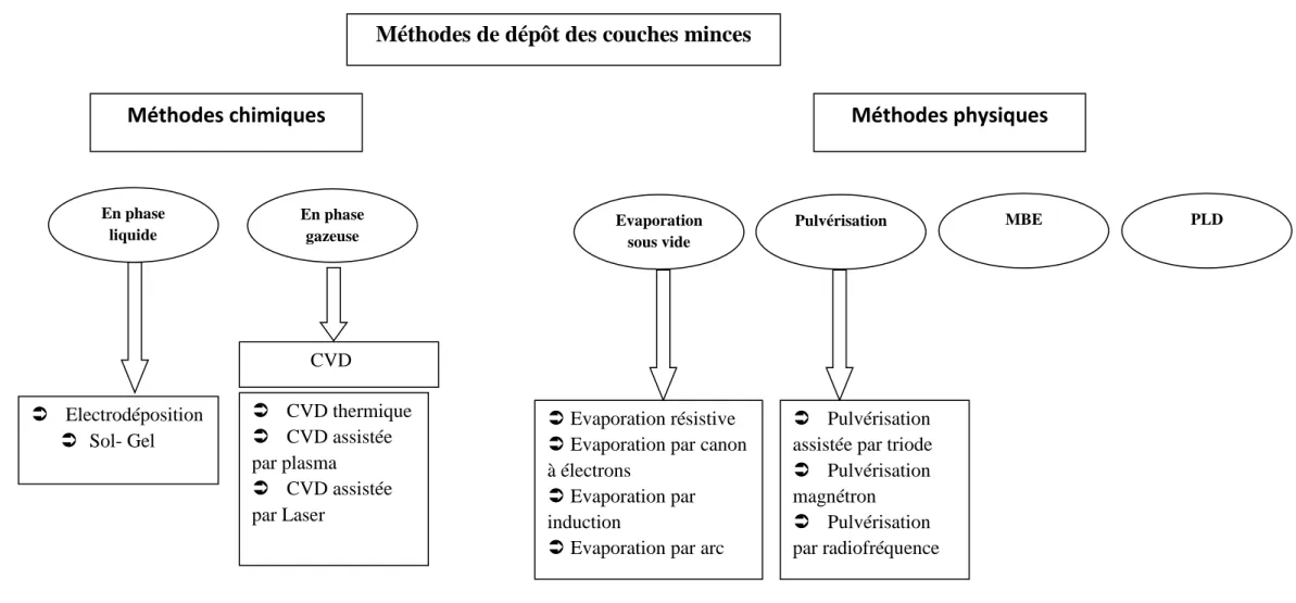 Figure II.1 : Les méthodes de dépôt des couches minces. 