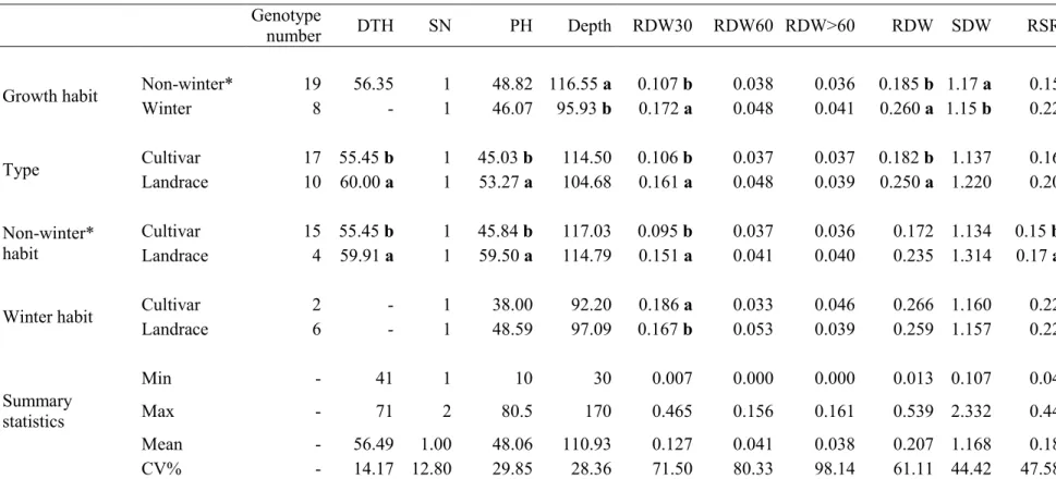 Table 4.1. Summary statistics and means comparison for the assessed traits within the habit and type group