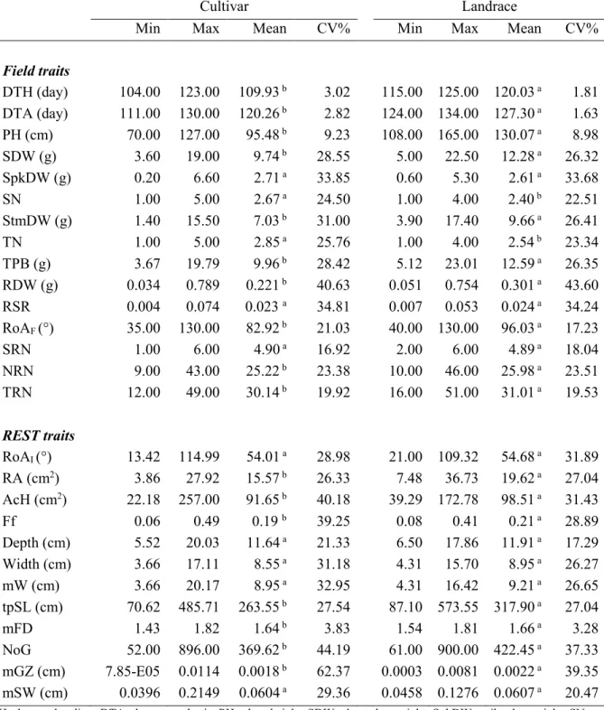 Table  4.4.  Minimum,  maximum,  CV  %  and  mean  comparison  between  cultivar  and  landrace  for  all  assessed traits