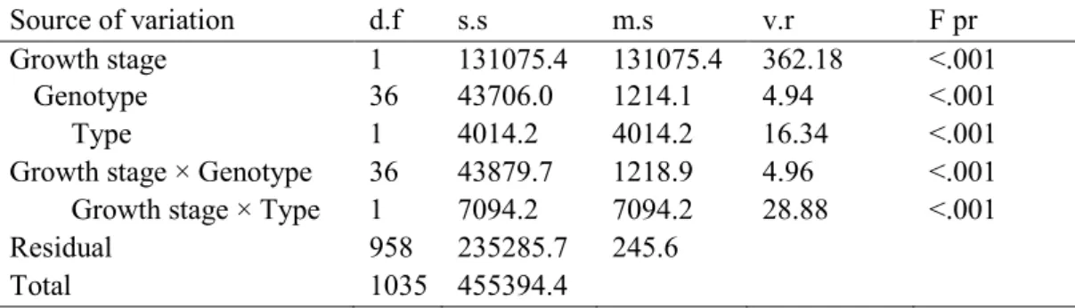Table  4.6.  Combined  ANOVA  analysis  for  root  opening  angle  in  seedlings  and  adult  plants  (RoA I ) for 37 genotypes and type of genotypes (cultivar vs