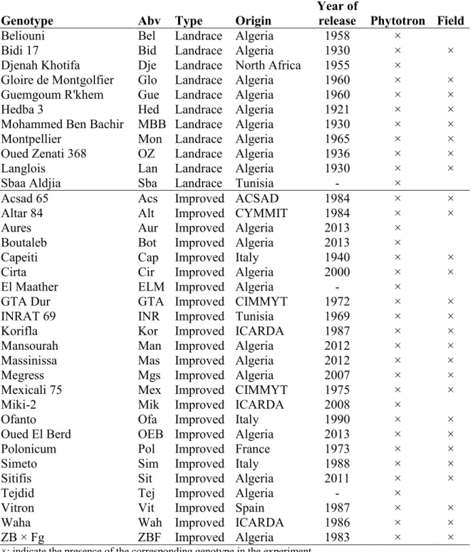 Table 2.1. Type, Origin and date of release information's of the 35 genotypes of durum wheat used in  this study