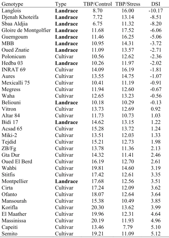Table 2.4. Thirty-five wheat genotypes ranked on drought susceptibility index (DSI), calculated from  total plant dry biomass (TPB, mg per seedling)