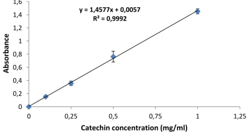 Fig. 7: Catechin calibration curve. Each point represents the mean ± SD (n=6). 